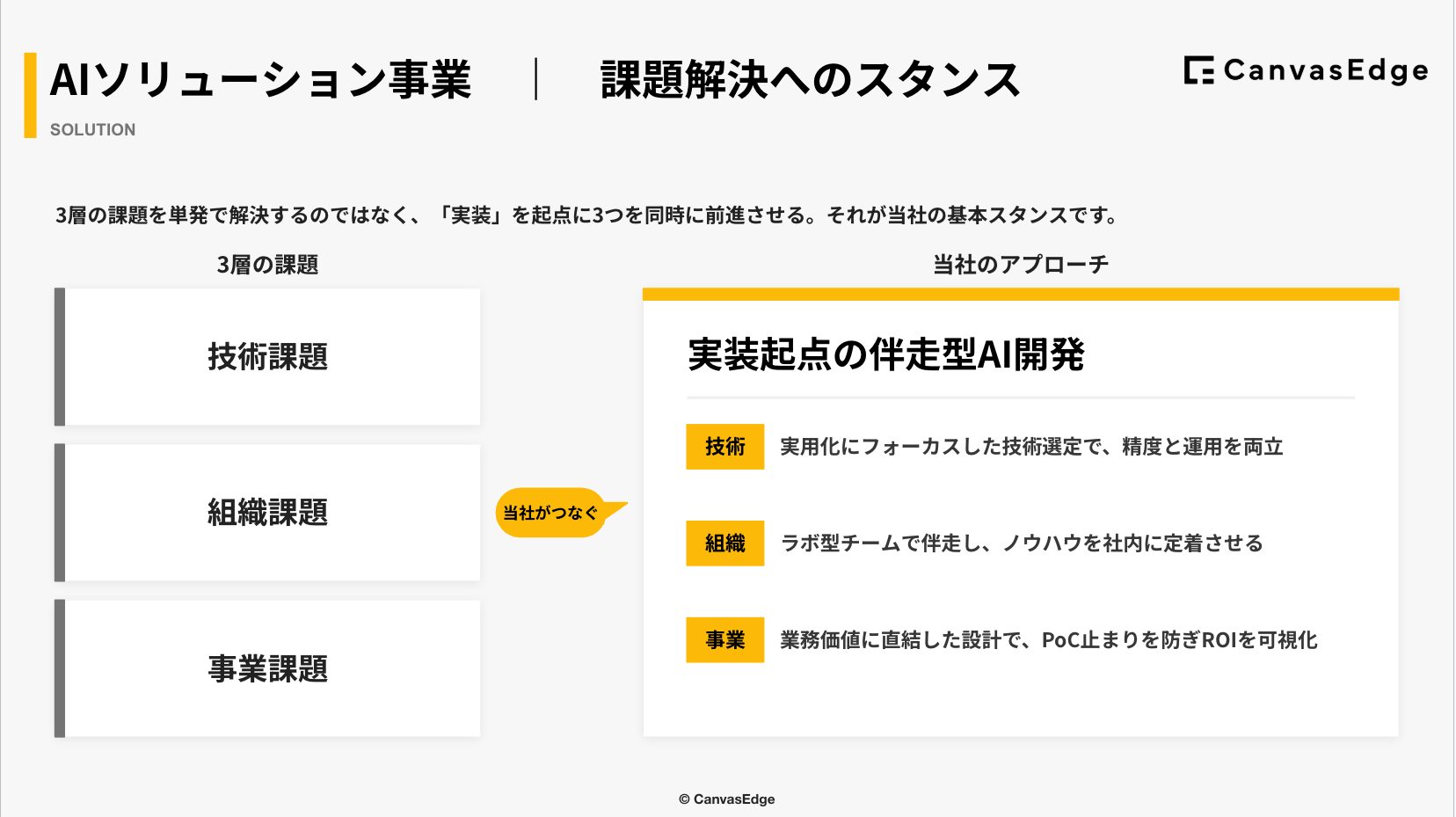 キャンバスエッジのAIソリューションのUI画面