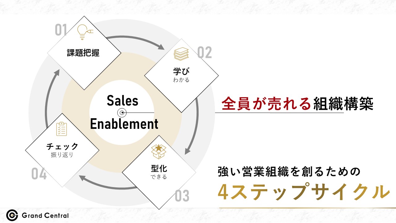GrandcentralのセールスイネーブルメントのUI画面