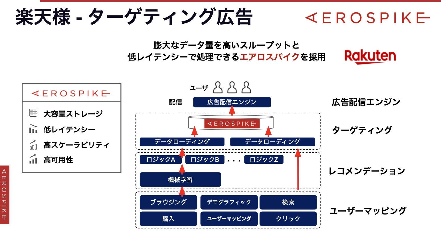 AerospikeのUI画面