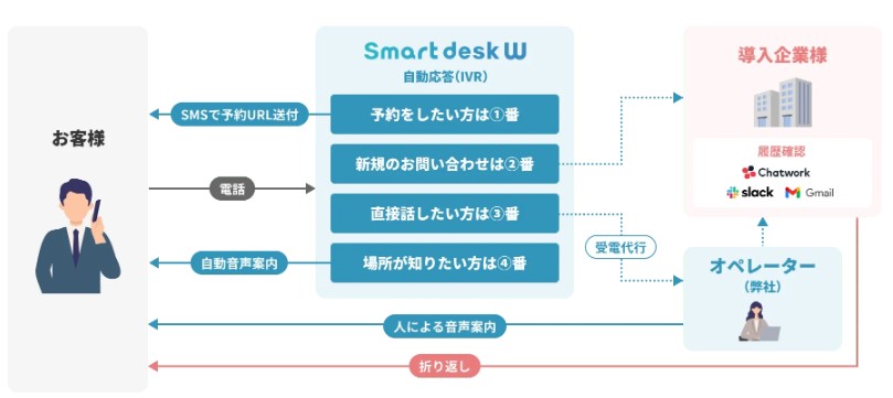 Smart desk WのUI画面