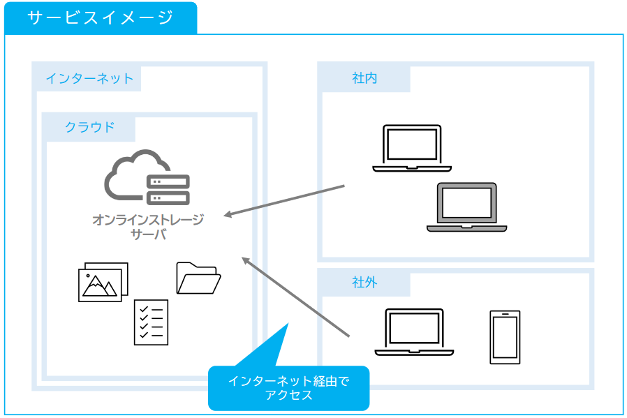 3Qクラウド　オンラインストレージパックのUI画面