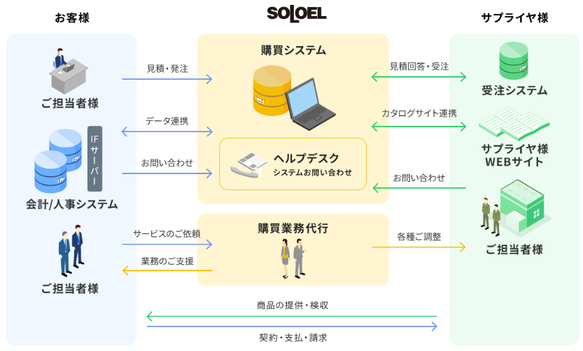 SOLOELのUI画面