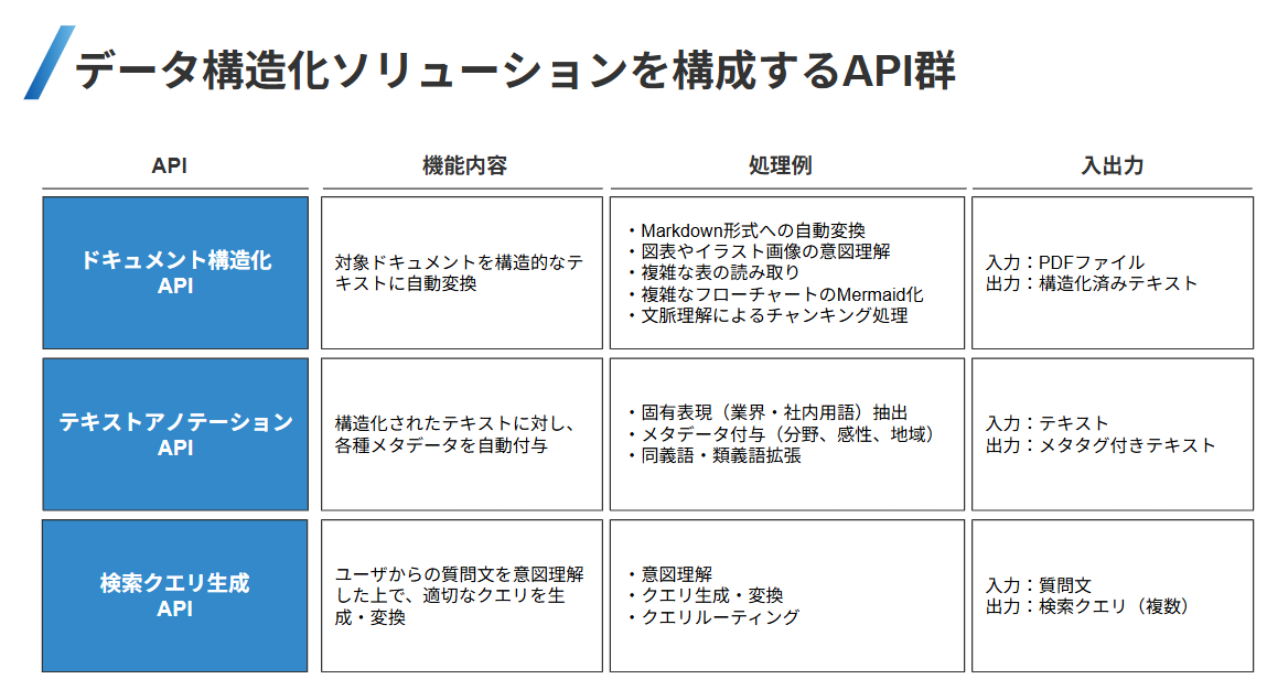 データ構造化ソリューション『DX-laei』のUI画面