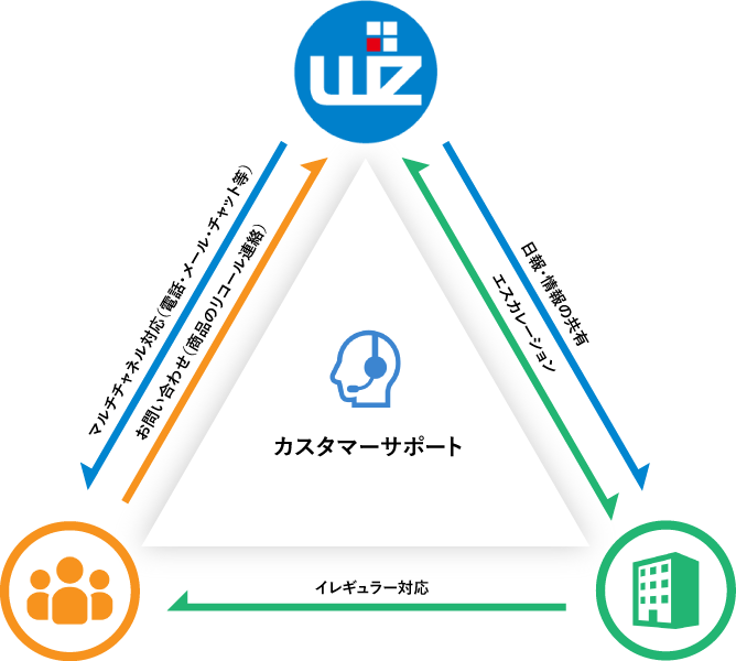 ウィズ・プランナーズのマルチチャネル コンタクトセンターのUI画面