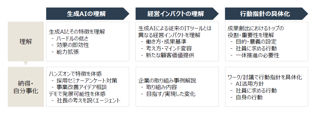 ディジタルグロースアカデミアの生成AI経営研修のUI画面