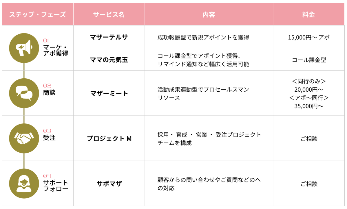 キャリママのBPO／アウトソーシングサービスのUI画面