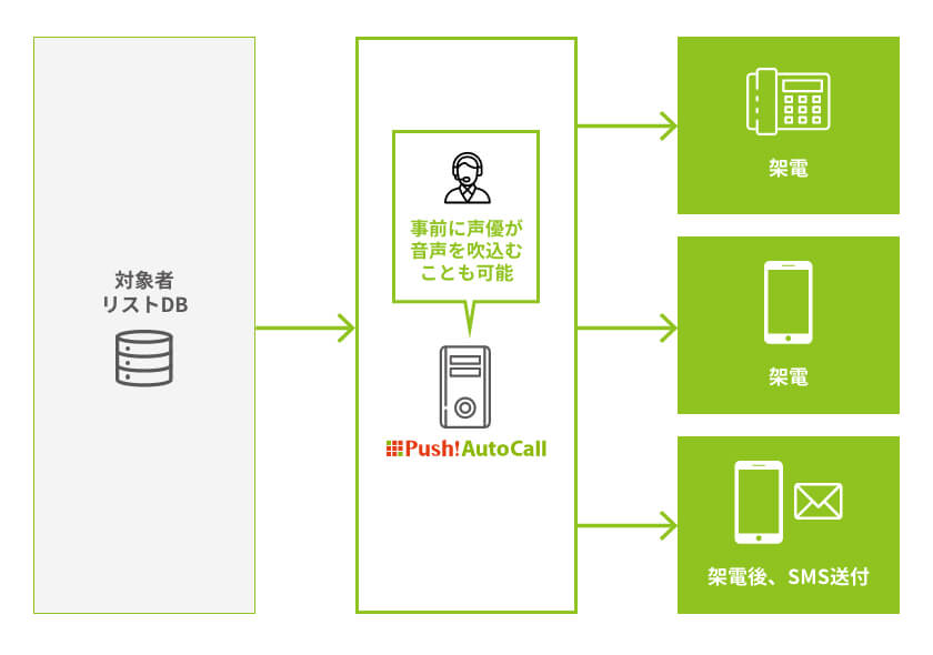 Push!AutoCallのUI画面