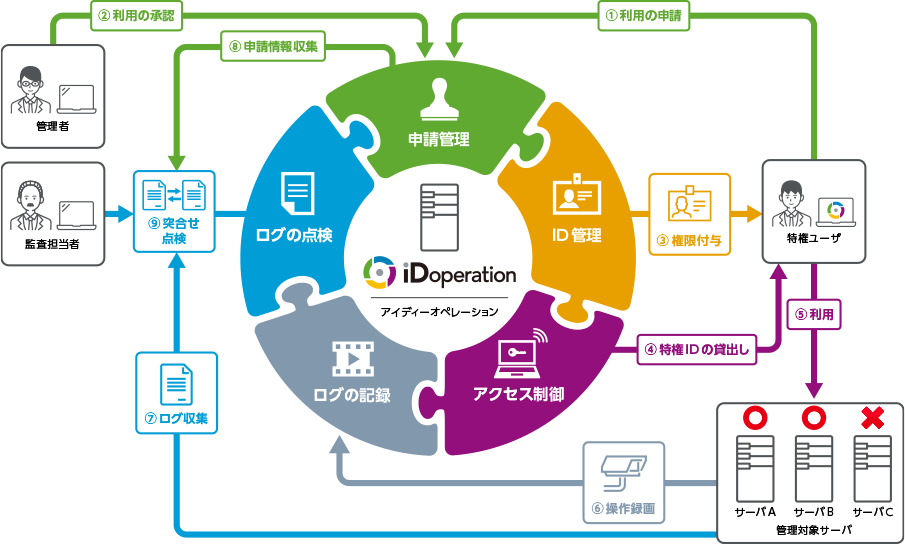 iDoperationのUI画面
