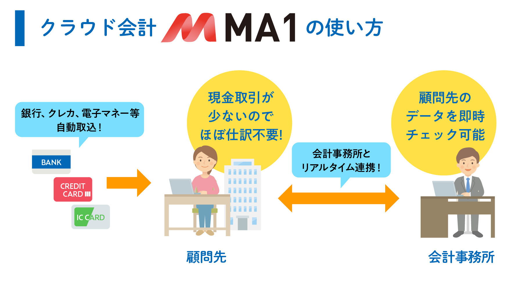 クラウド会計ソフトMA1のUI画面