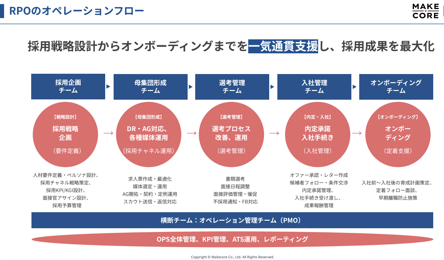 メイクコアのRPOのUI画面