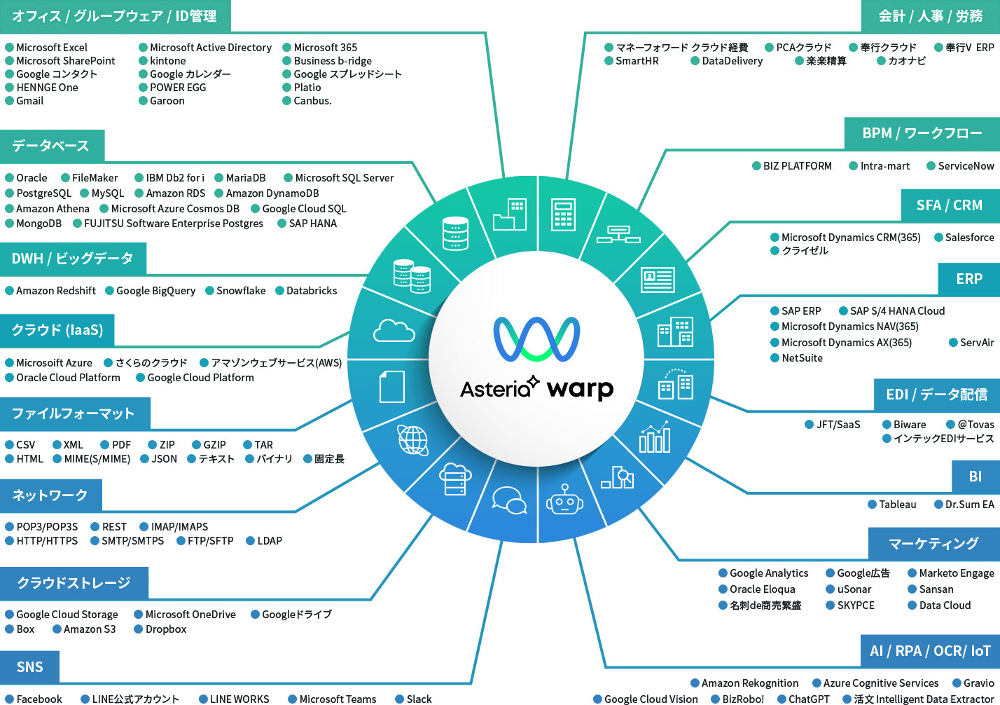 ASTERIA WarpのUI画面