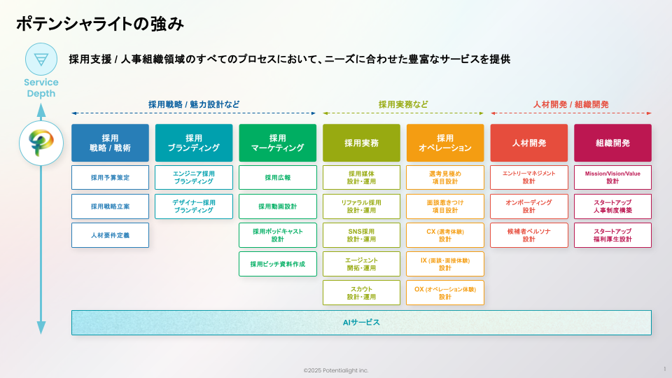 ポテンシャライトの採用コンサルティングのUI画面
