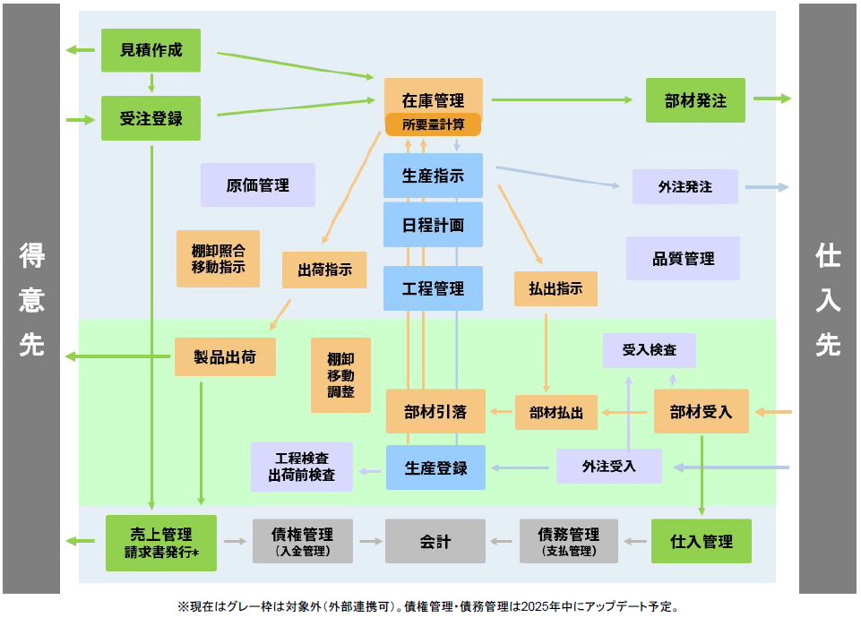 スマートＦのUI画面