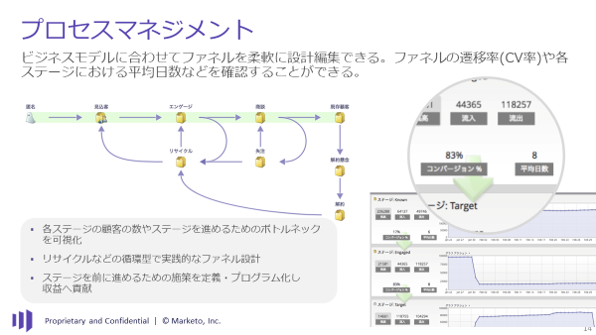 Adobe Marketo EngageのUI画面