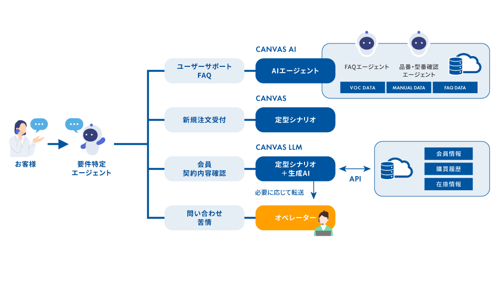 DHK CANVASのUI画面