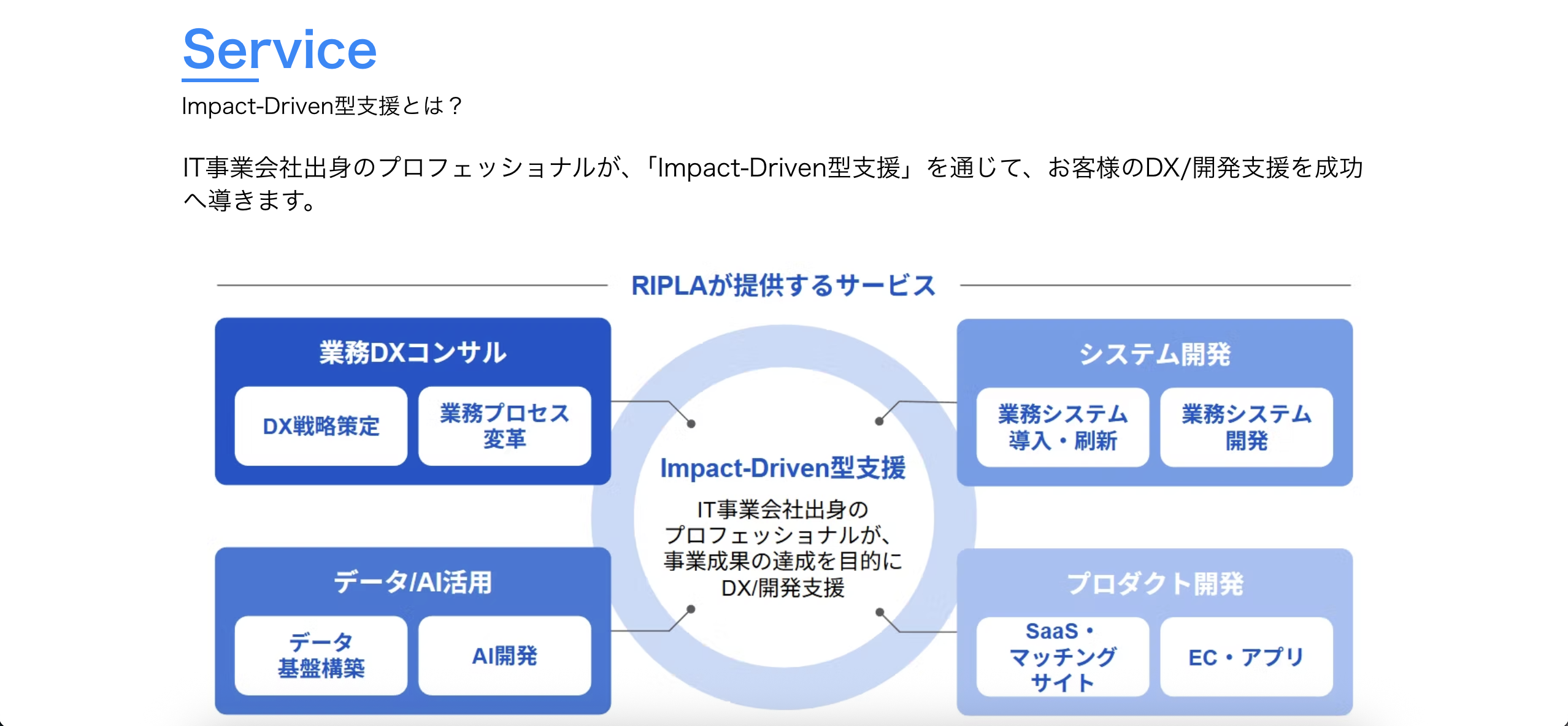 Impact-Driven型支援のUI画面