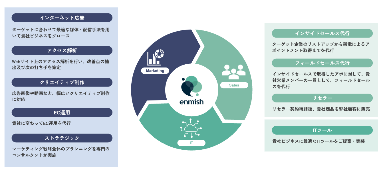 エンミッシュ（BtoBセールスコンサルティングサービス）のUI画面
