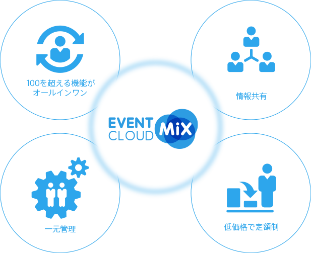 Event Cloud MixのUI画面