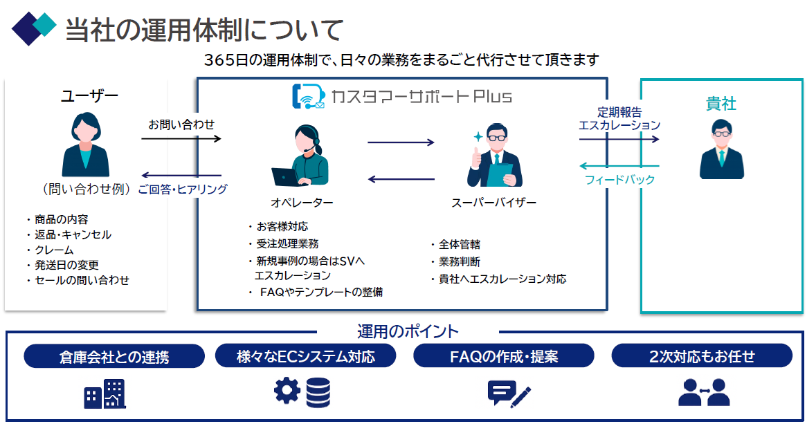 カスタマーサポートPlusのUI画面