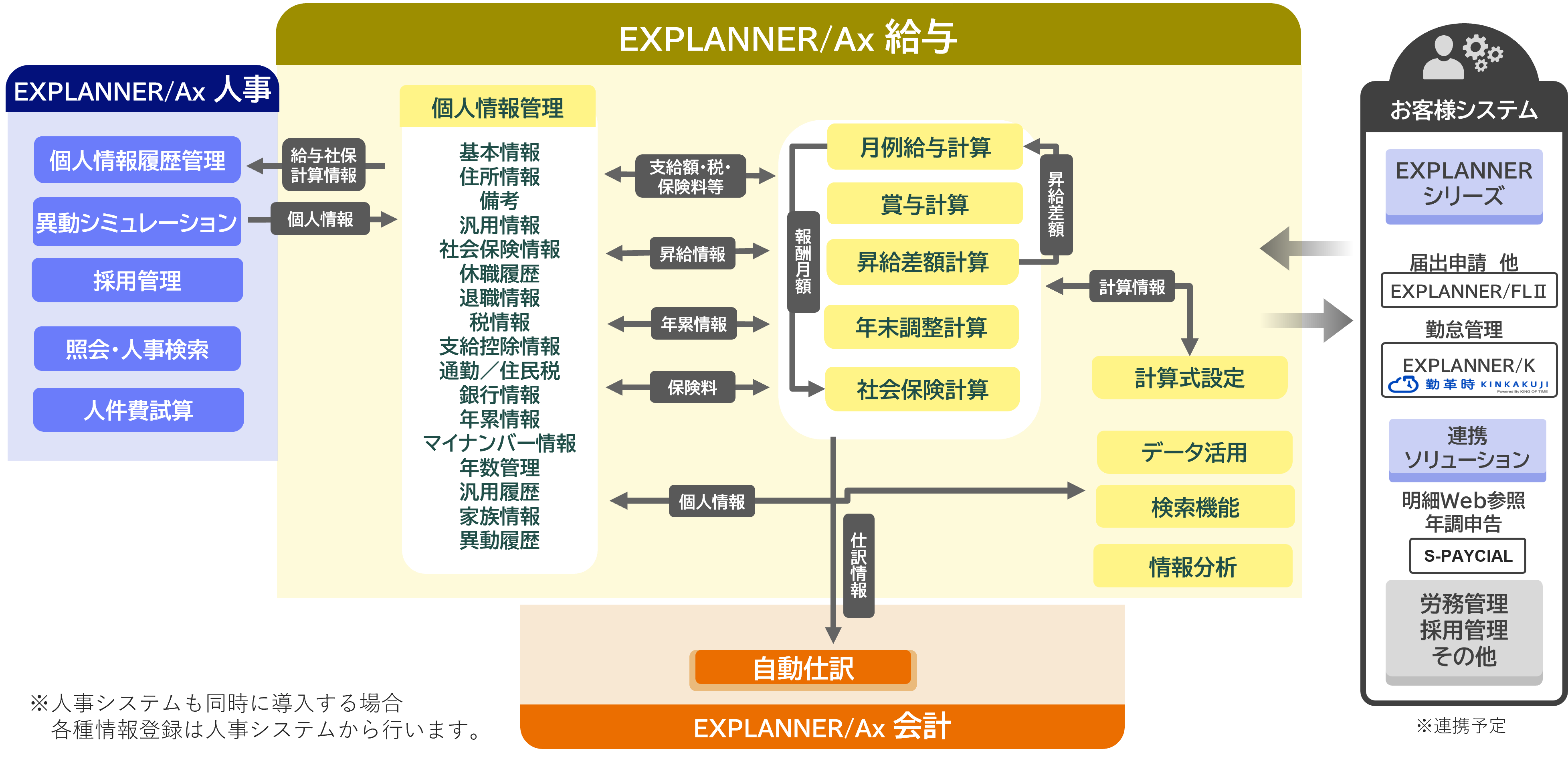 給与計算システム　EXPLANNER／AxのUI画面