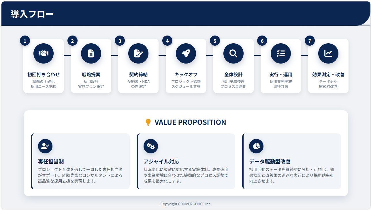 CONVERGENCEの採用支援サービスのUI画面