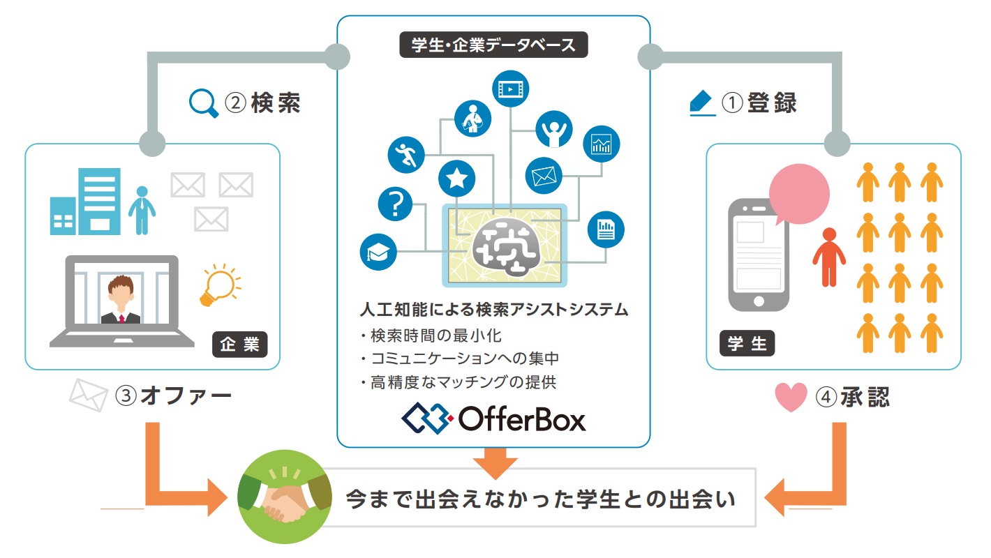 OfferBoxのUI画面