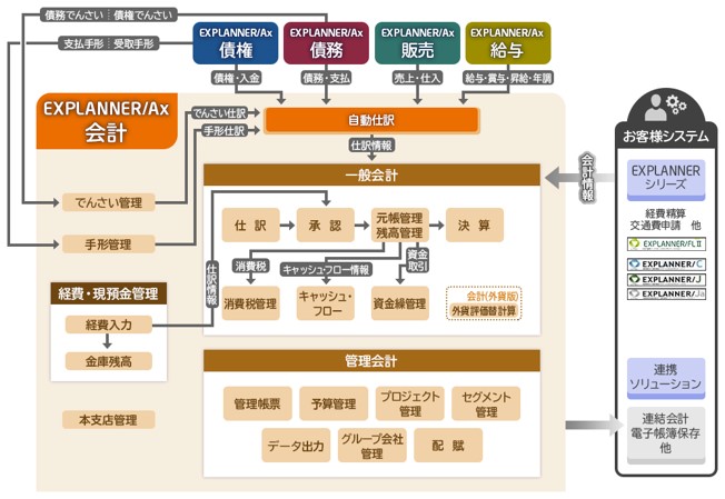 会計システム EXPLANNER／AxのUI画面