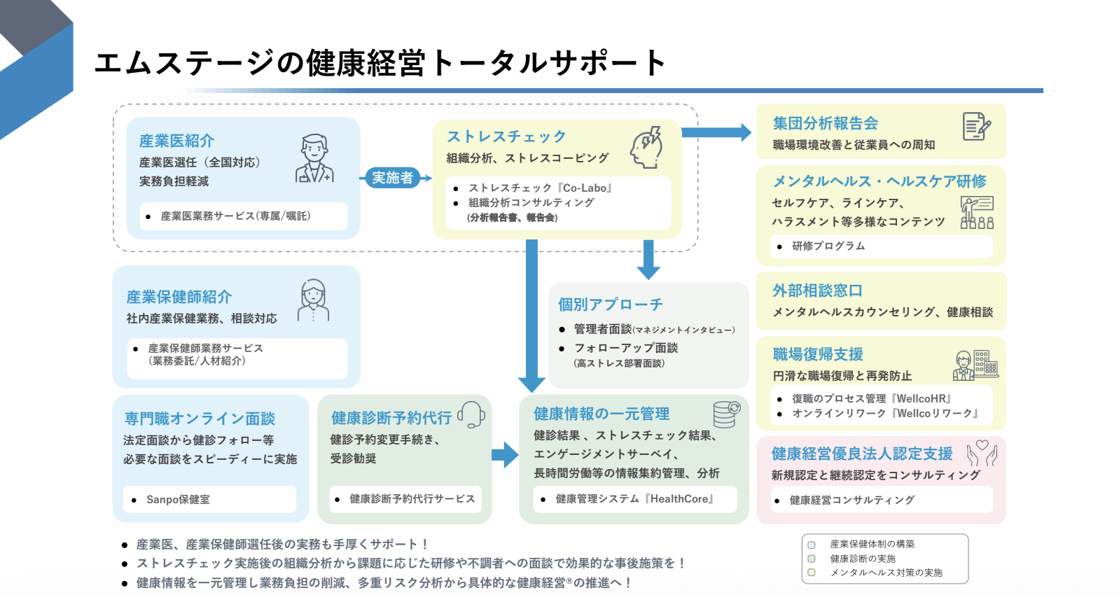 エムステージの産業医紹介サービスのUI画面