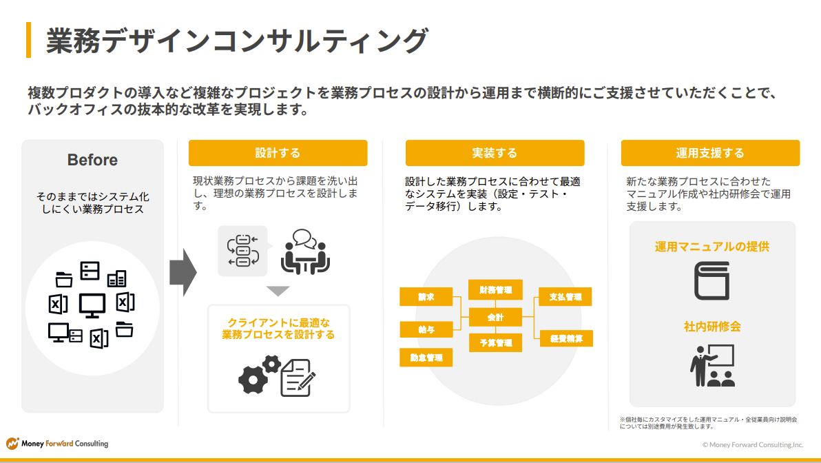 業務デザインコンサルティングのUI画面