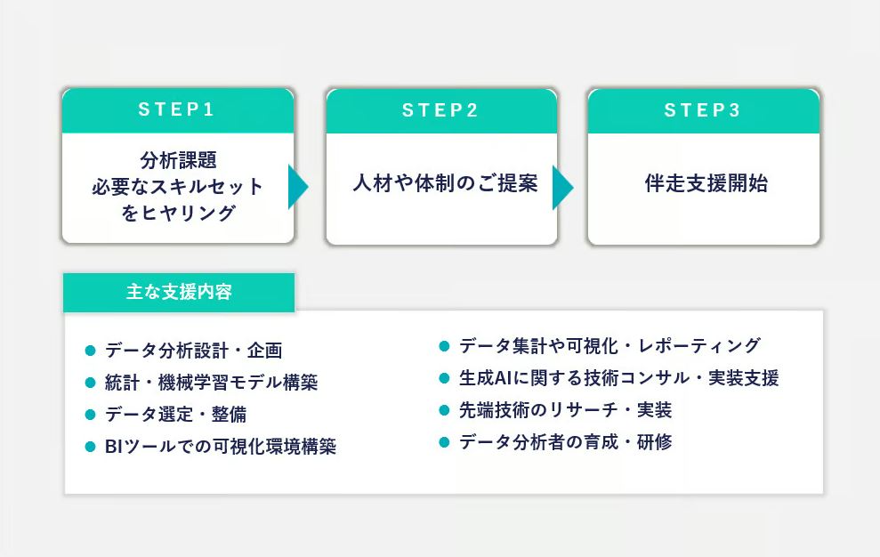 データアナリティクスラボのAI開発・データ分析伴走支援のUI画面