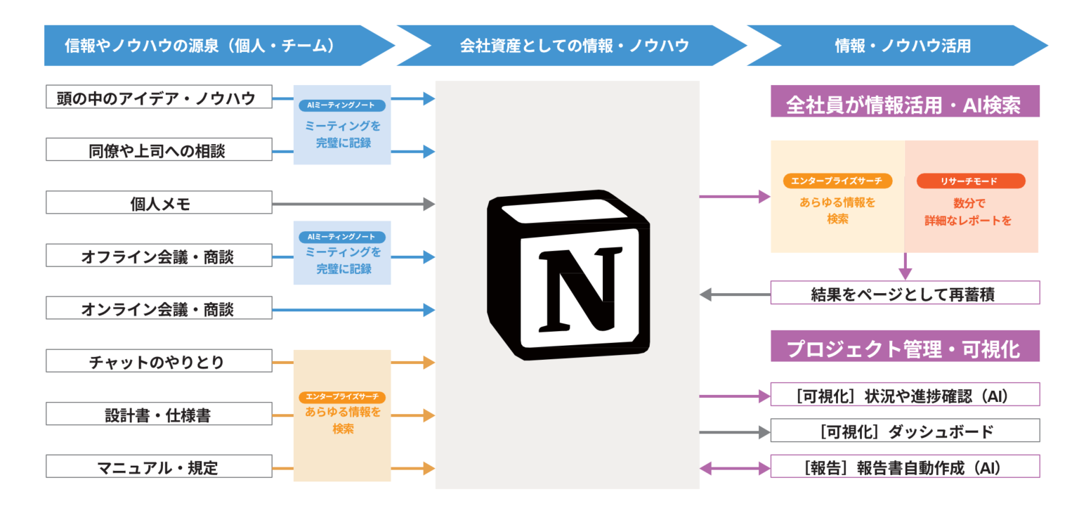 NotionのUI画面