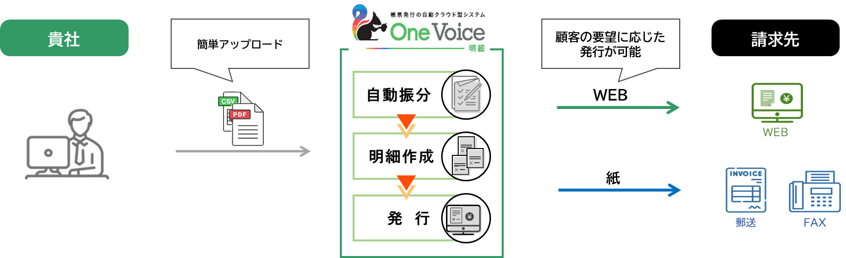 OneVoice明細のUI画面