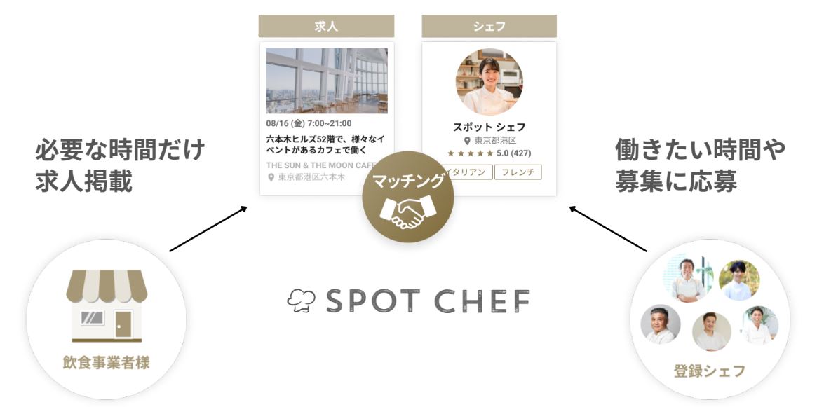 スポットシェフのUI画面