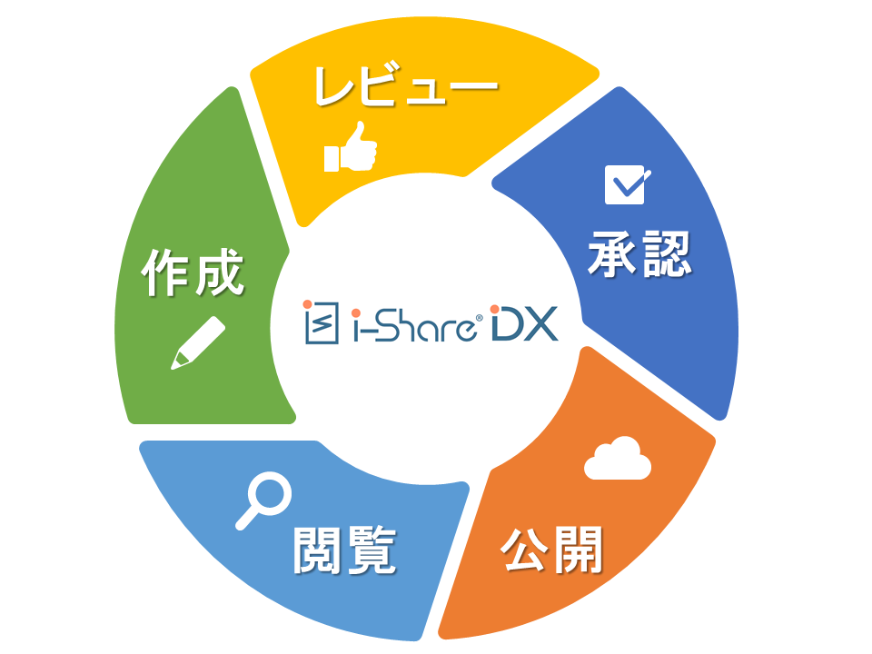 i-ShareのUI画面
