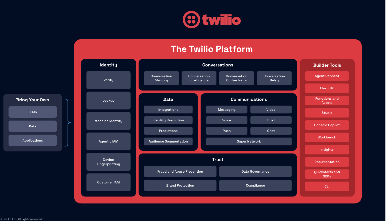 TwilioのUI画面