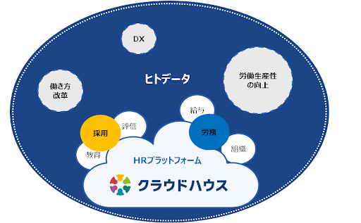 クラウドハウス採用のUI画面
