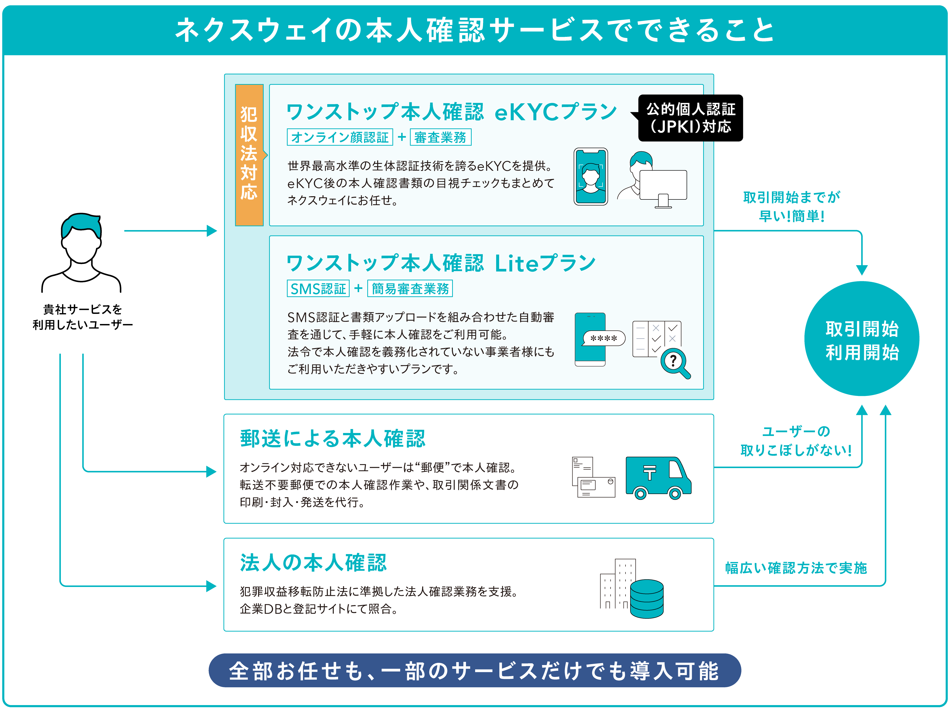 ネクスウェイの本人確認ソリューションのUI画面