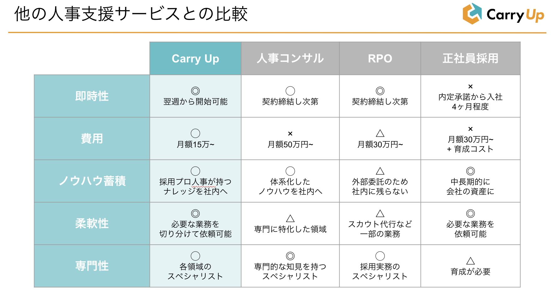 Carry UpのUI画面