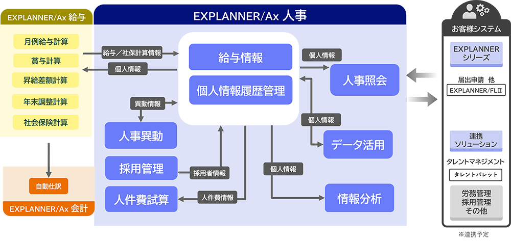 人事システム EXPLANNER／AxのUI画面