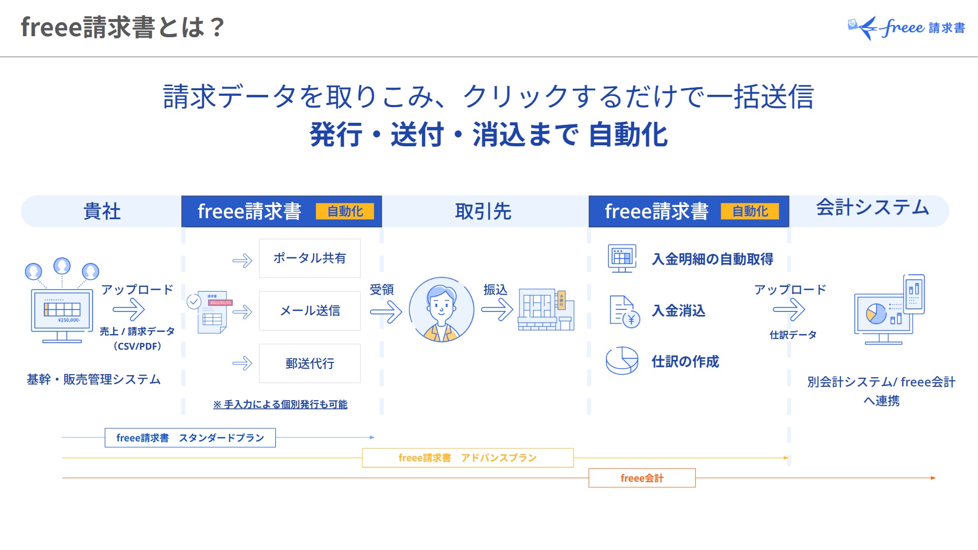 freee請求書のUI画面
