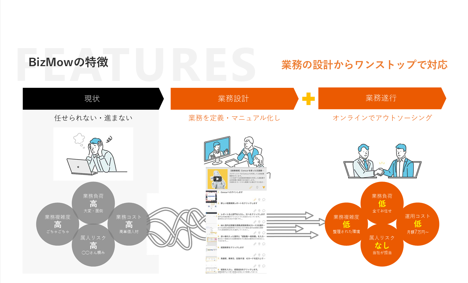 BizMowのオンライン事務代行サービスのUI画面