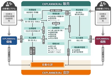 販売管理システム EXPLANNER／AxのUI画面