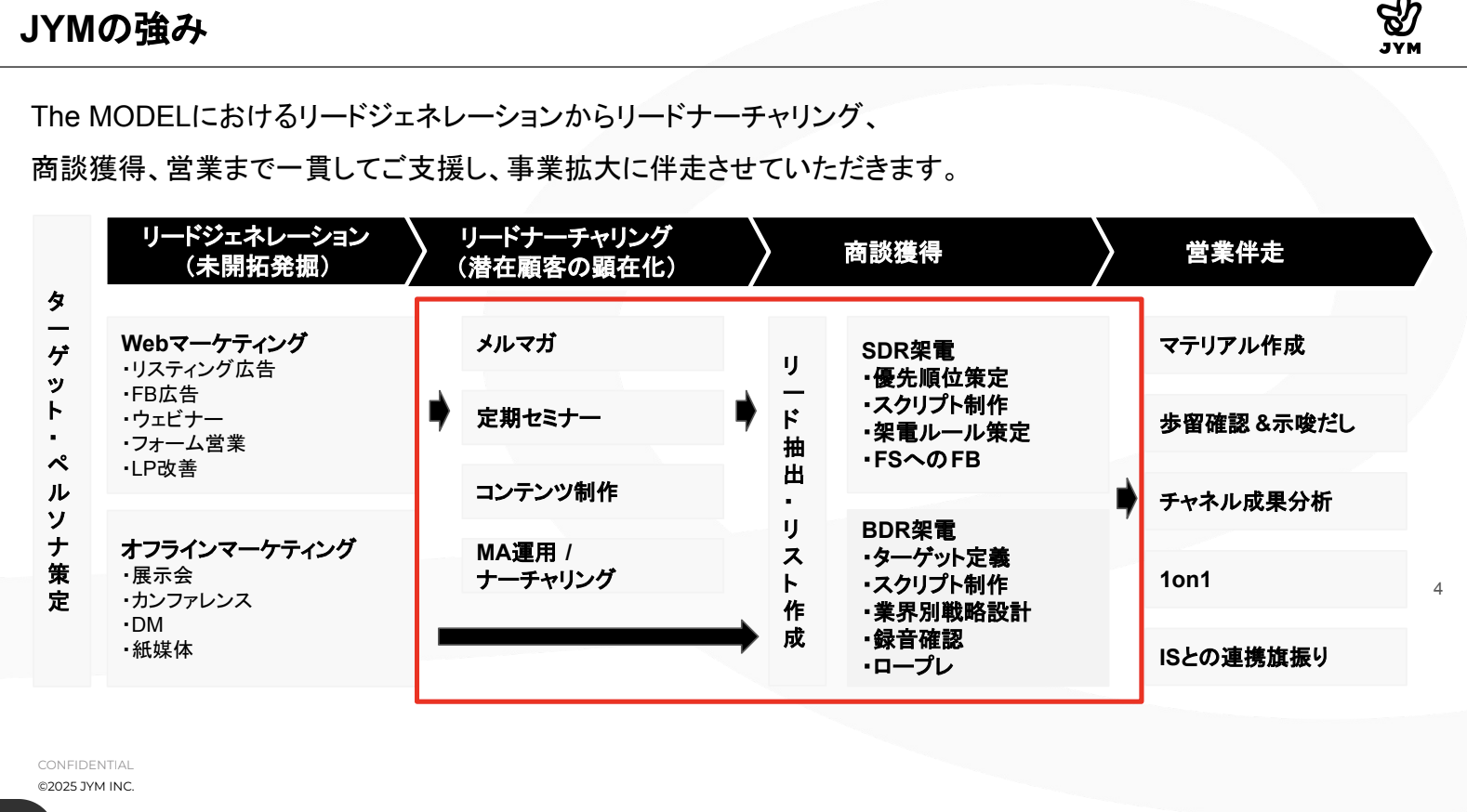 JYMのインサイドセールス構築支援サービスのUI画面