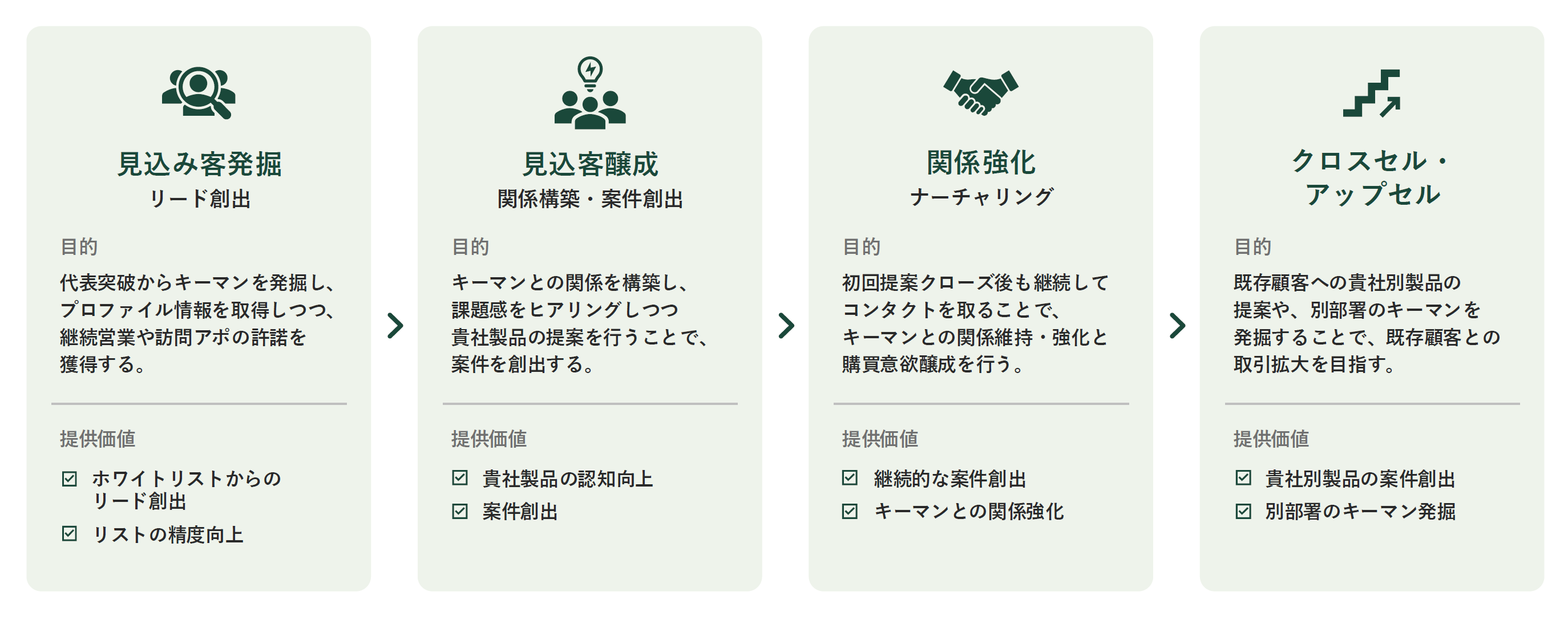 ブリッジインターナショナルのインサイドセールス・アウトソーシングのUI画面