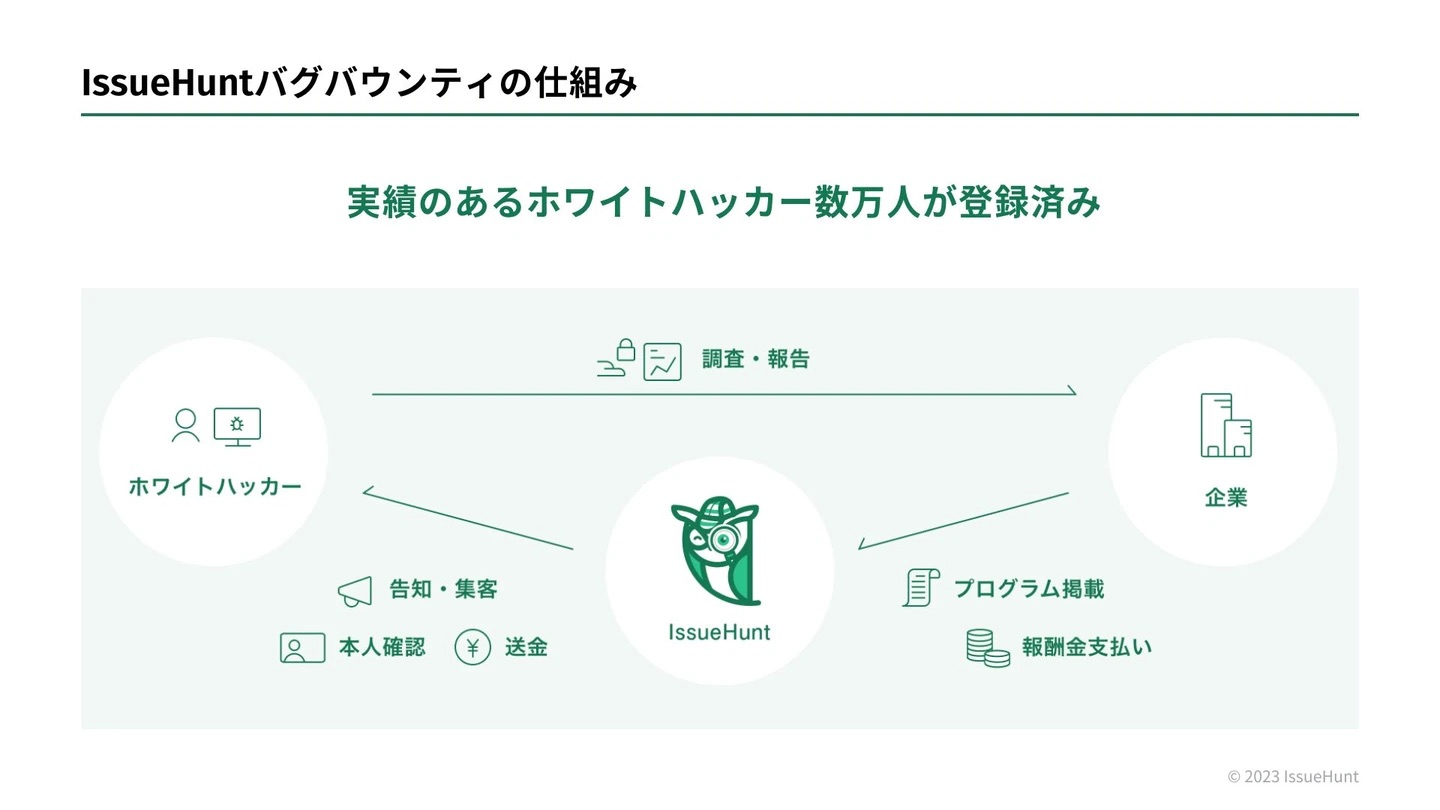 IssueHuntのUI画面