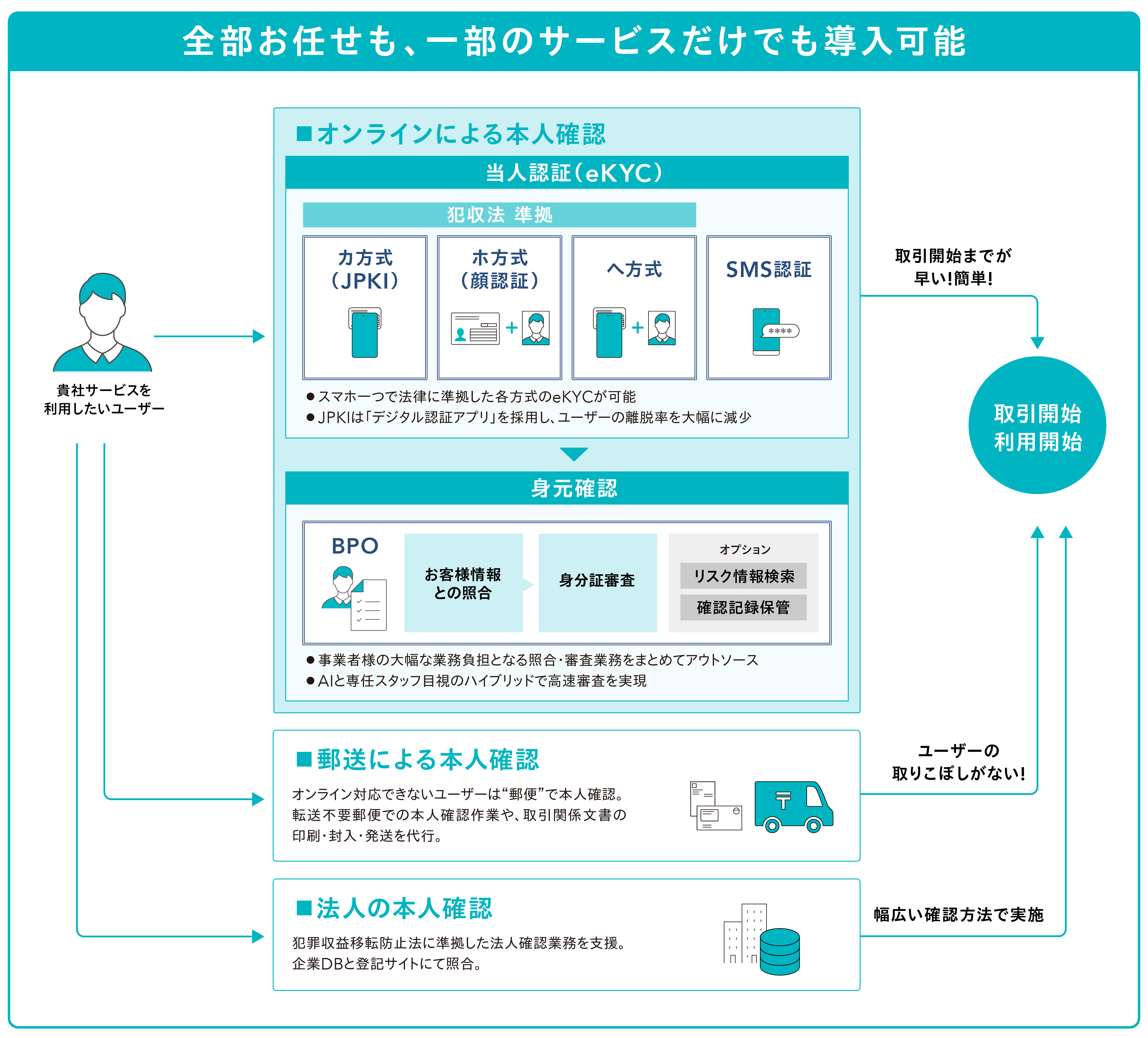 ネクスウェイの本人確認ソリューションのUI画面