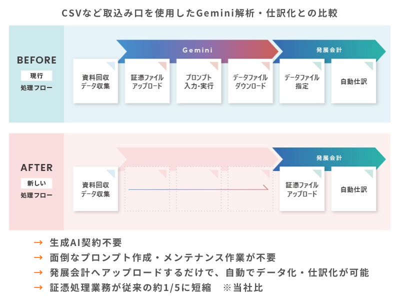 クラウド発展会計のUI画面