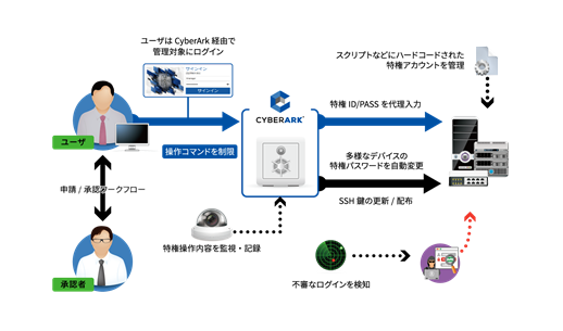 CyberArk Privileged Access ManagerのUI画面