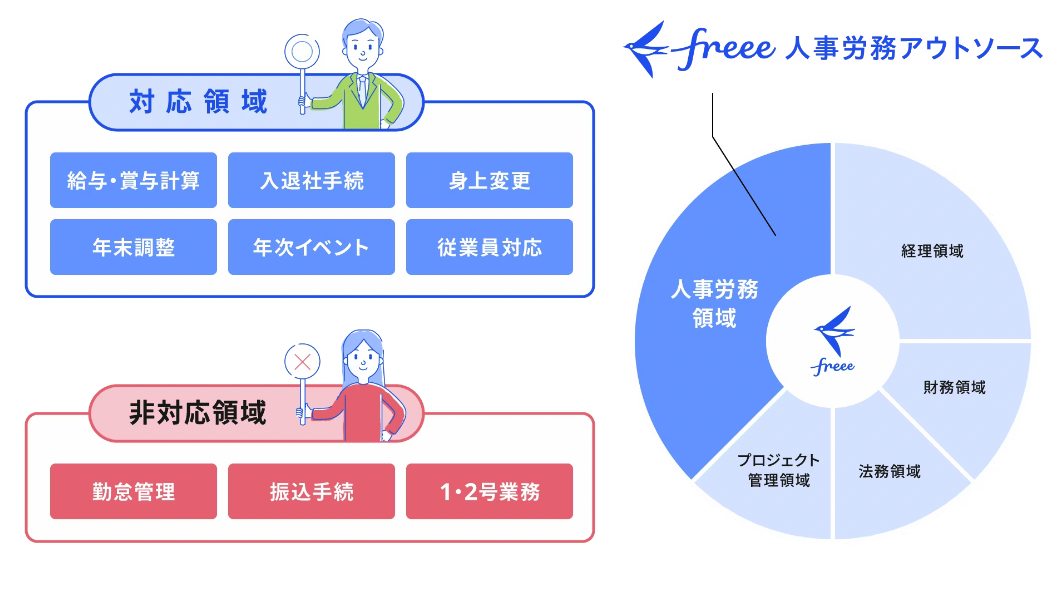 freee人事労務アウトソースのUI画面
