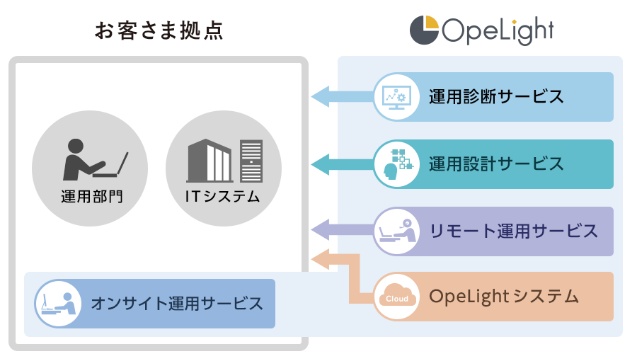 OpeLightサービスのUI画面
